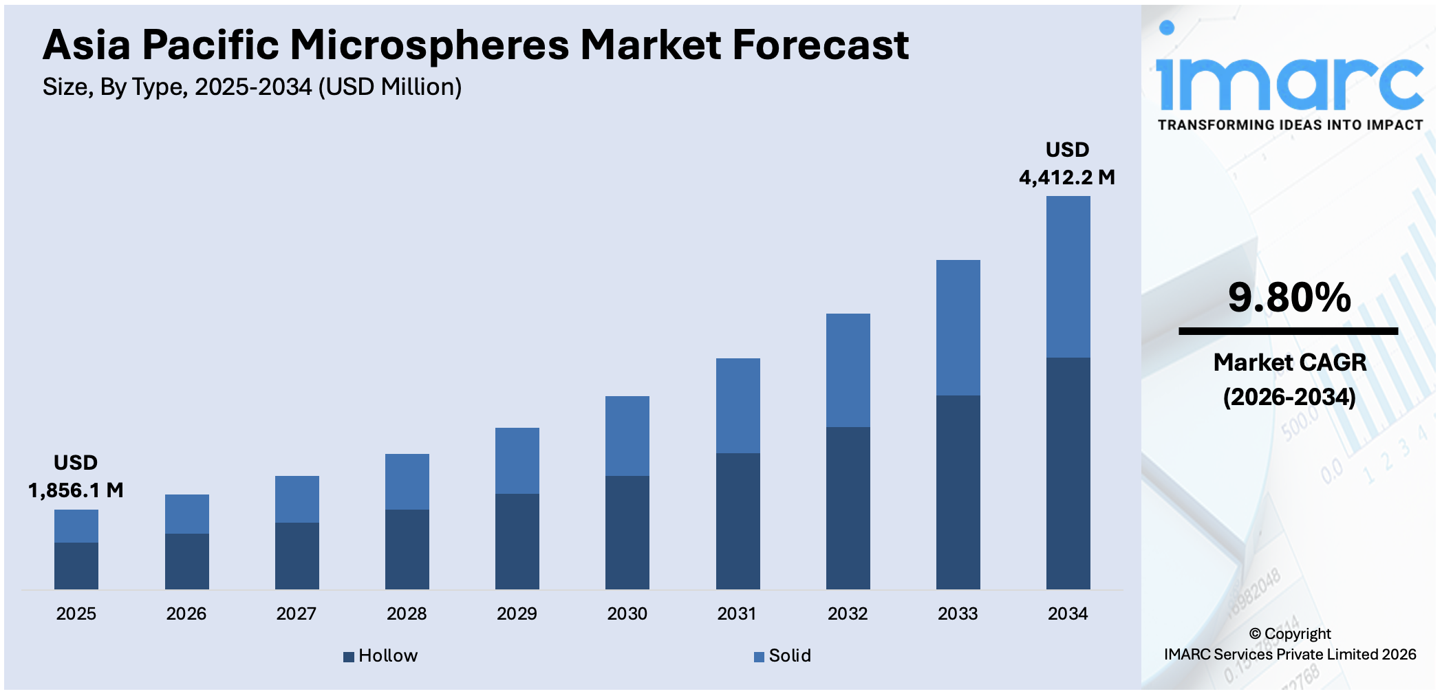 Asia Pacific Microspheres Market Size